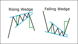 Rising and Falling Wedge Patterns
