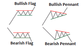 Double Top and Double Bottom