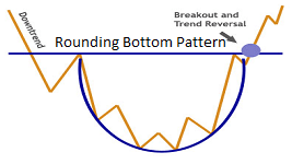 Double Top and Double Bottom