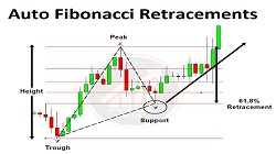  Auto Fibonacci Retracements