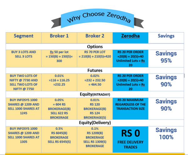 Why Zerodha