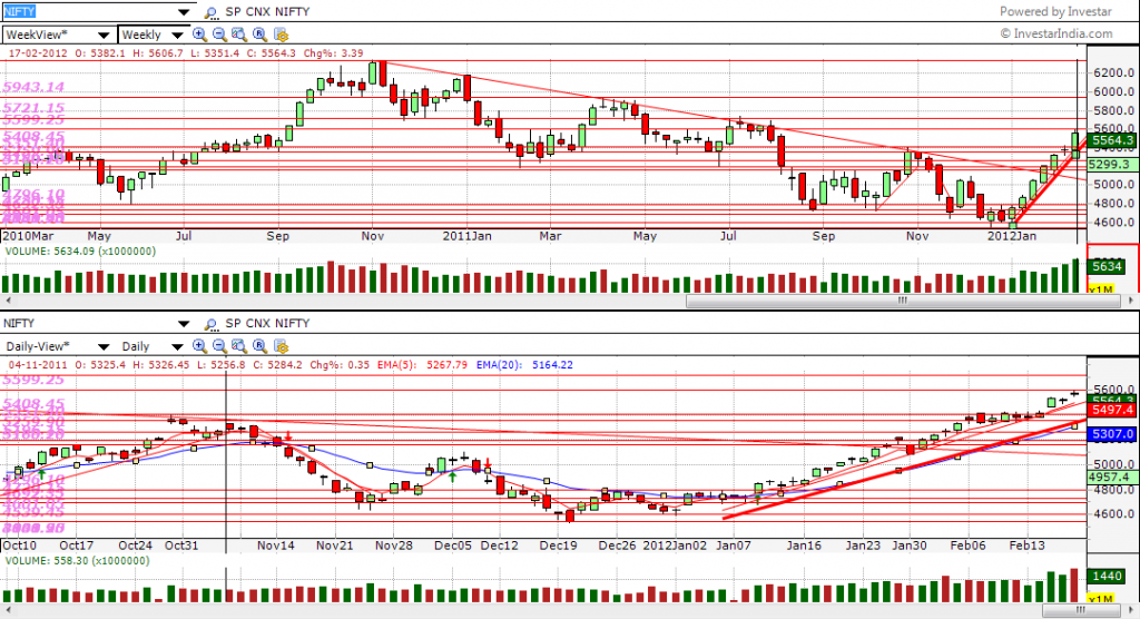 Supertrend : How to use Supertrend indicator