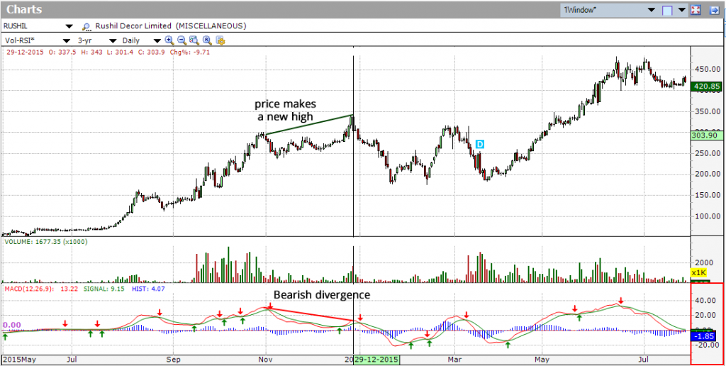 MACD Histogram bearish Divergence