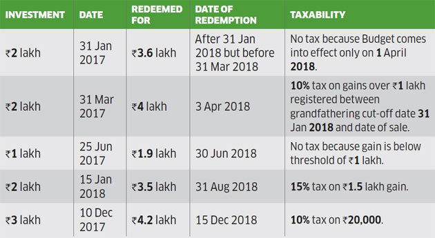 current long term capital gains tax rate