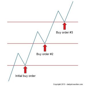 What is a Concept of Pyramiding - Investar Blog