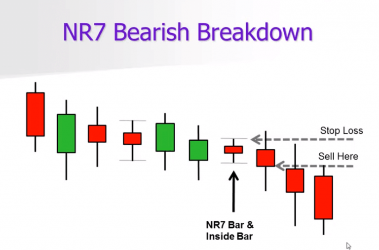 NR7 Trading Strategy | Trade Profitably Based On NR7 Breakout Trading ...