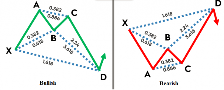 Harmonic Patterns – An Introduction to Harmonic Trading - Investar Blog