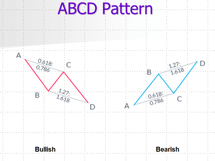Harmonic Patterns Chart