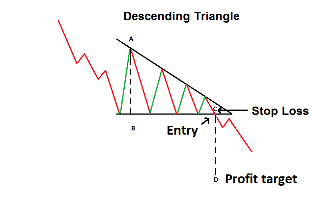 Ascending and Descending Triangle Patterns - Investar Blog