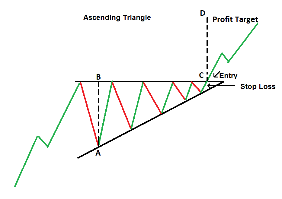 ascending triangle wedge