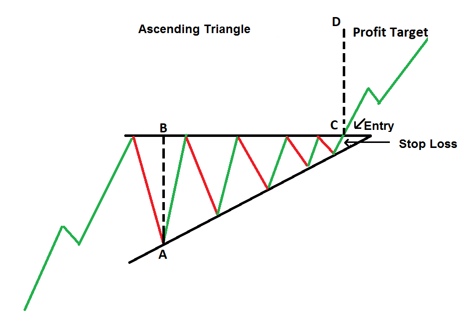 Continuation Chart Patterns Ascending And Descending Triangle Images 