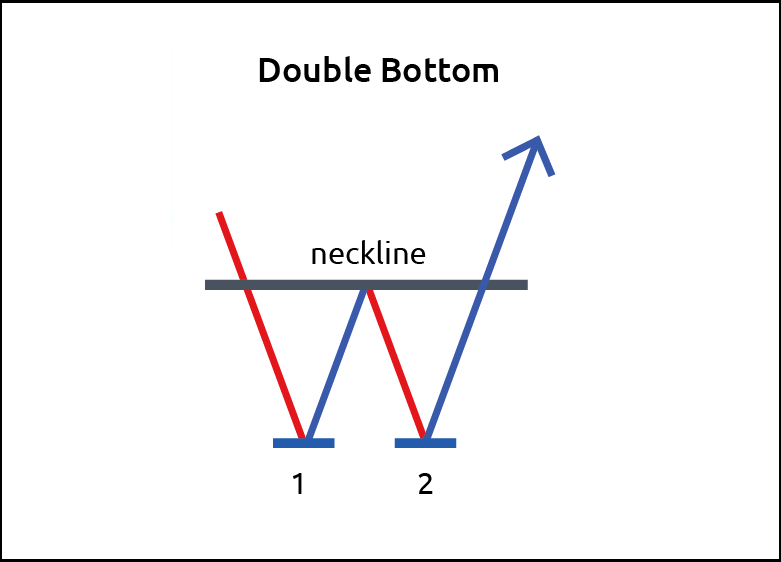 How to Trade Double Top and Double Bottom Patterns - Investar Blog